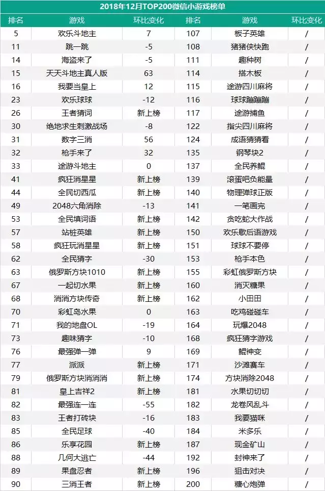 12月微信小程序TOP200:头部小游戏主导玩法走向,放置类表现突出