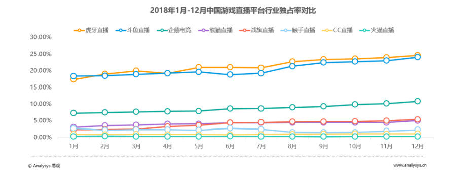 虎牙“变了”！搞定1.2亿用户，培养66万主播，虎牙都做了什么？