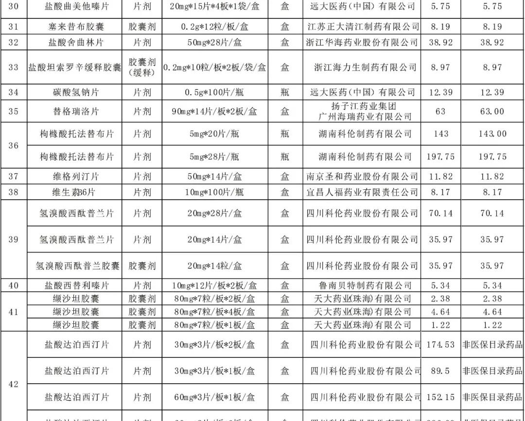 55种药品今起大降价！糖尿病用药二甲双胍片，每次只需7分钱