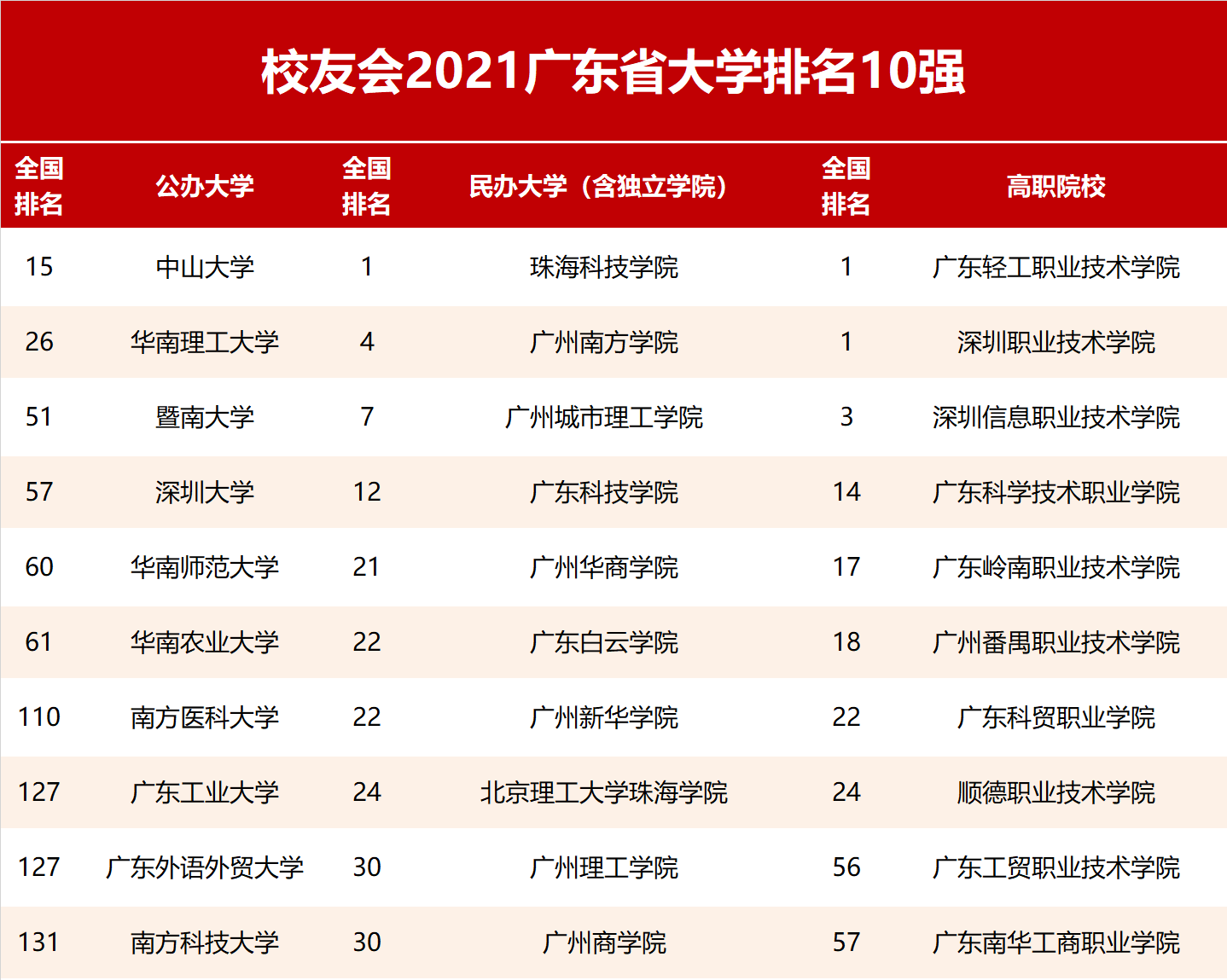 2021广东省大学排名,中山大学位列第一档,深圳大学跻身一流