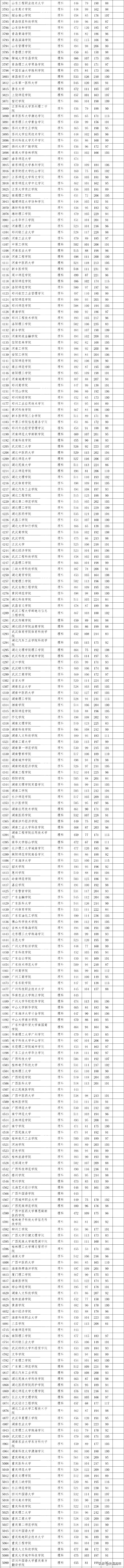 1200多所本科院校等您来，四川2020年二本录取分数线、位次号集锦