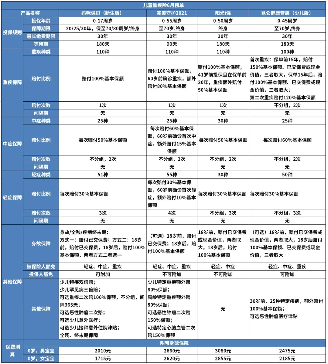 年中巨献：2021最值得买的重疾险排行榜单，终于出炉了！值得收藏