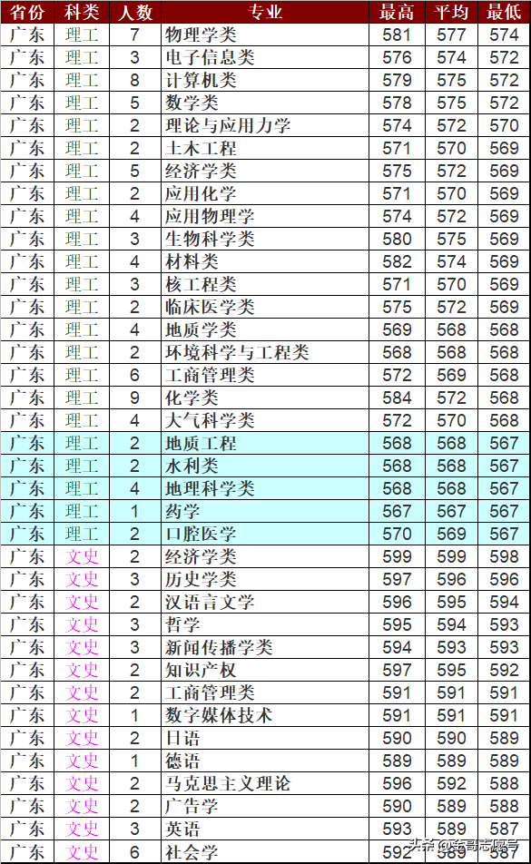 兰州大学：2018年分专业录取分数线，我真不是“最差”985……