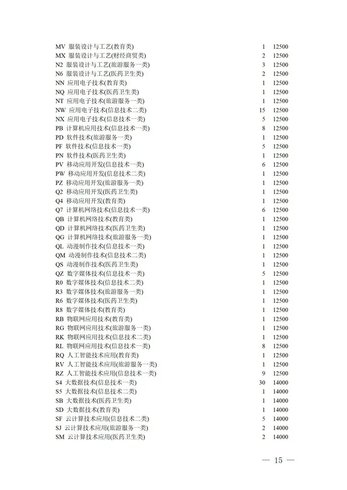 填报进入倒计时！2021四川高考对口招生专科批征集志愿正在填报
