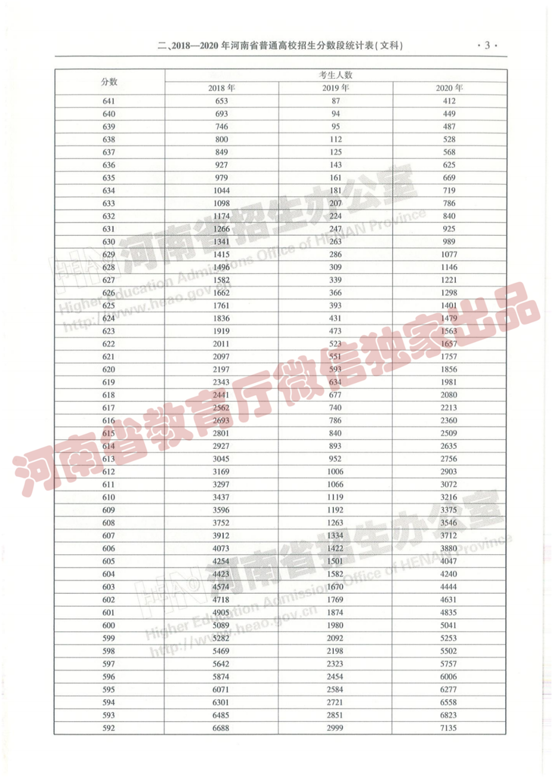 @报志愿必看！河南2018~2020各批高校投档线、位次对照表汇总