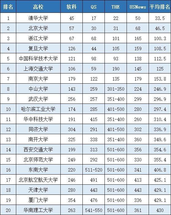 2021年国内高校的综合排名，东大排在十六名，哈工大排名很意外
