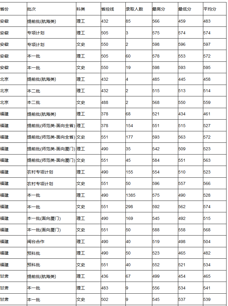集美大学2017-2018录取分数