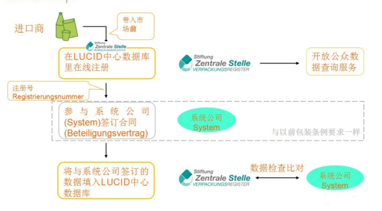 亚马逊德国包装法怎么注册？