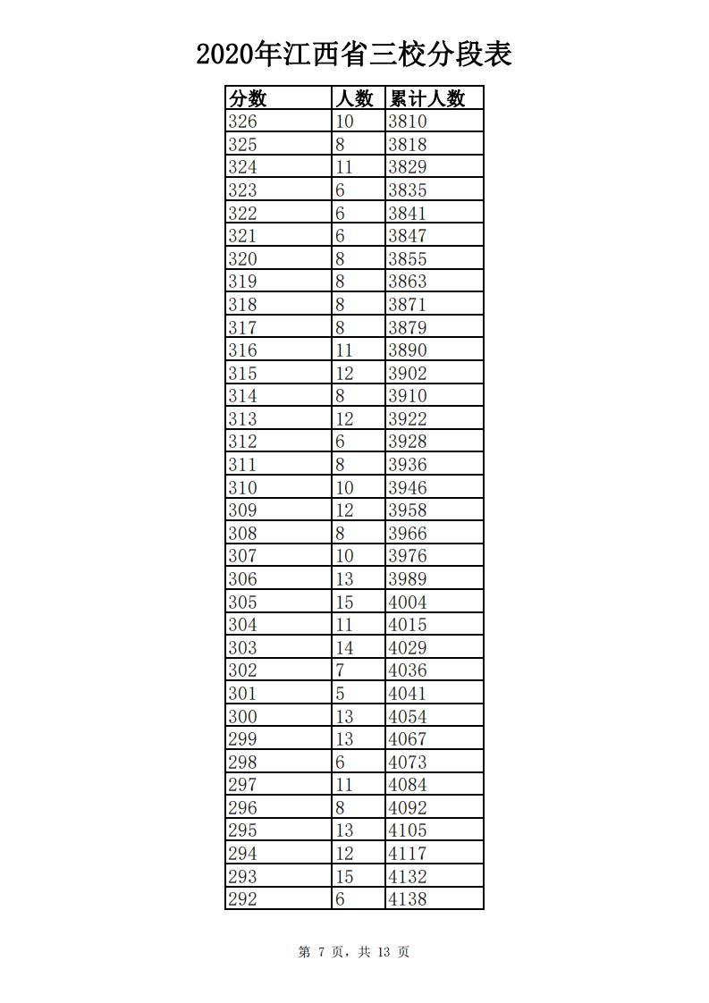 江西高考成绩分数段公布！你在哪个“段位”？