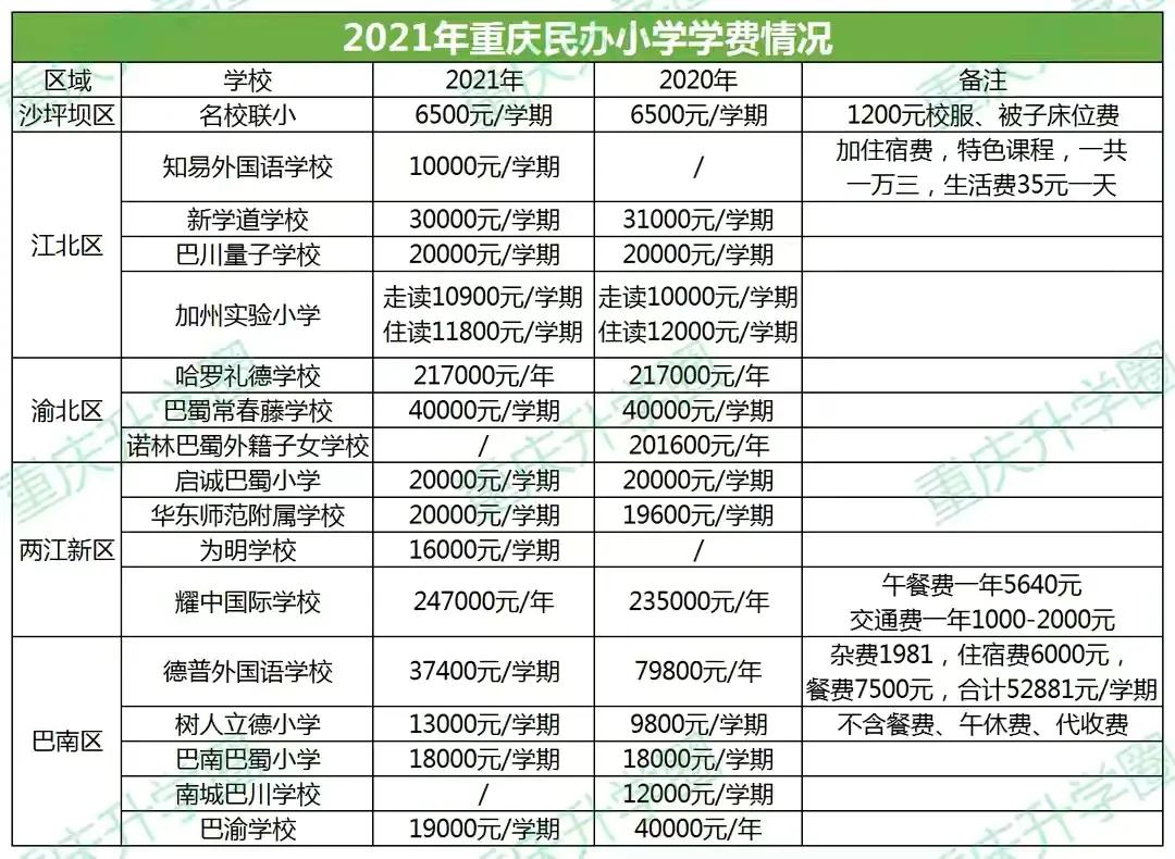 2021年重庆私立小学收费知多少？最贵一年24万7