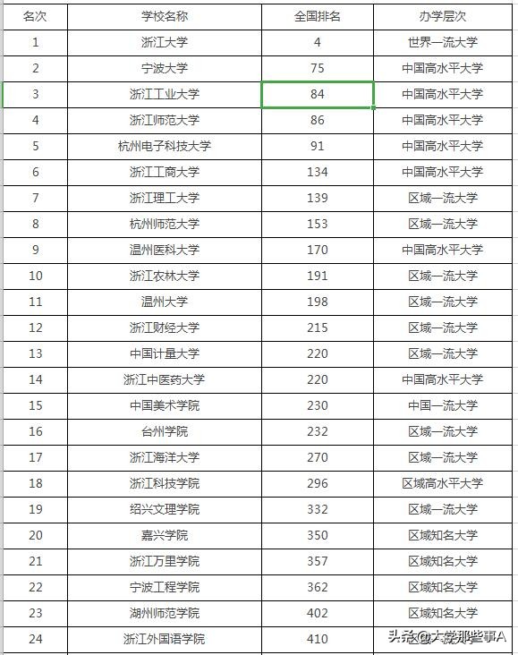 2021年浙江省大学排名，浙江工业大学位居第三