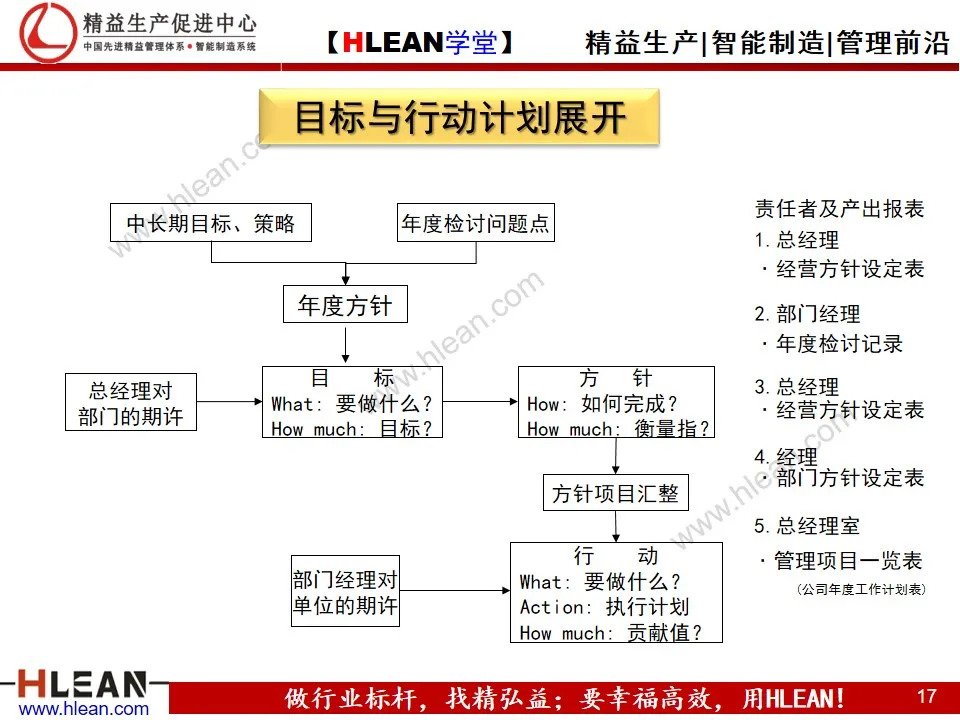 「精益学堂」企业目标管理