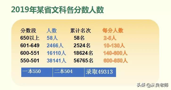 从良老师：志愿填报，记住这几条就够了