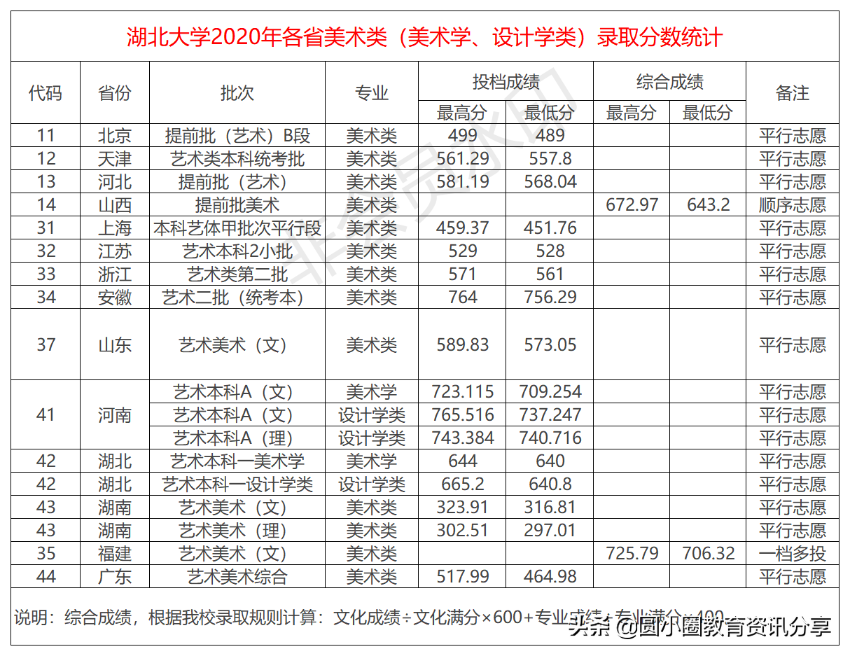 2021年高考 湖北大学2020年各省市本科录取分数汇总
