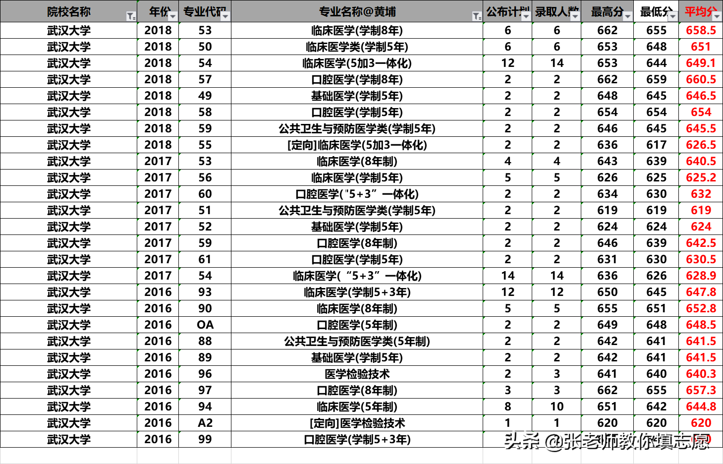 20届河南高考—临床医学各高校2019年录取专业线分析