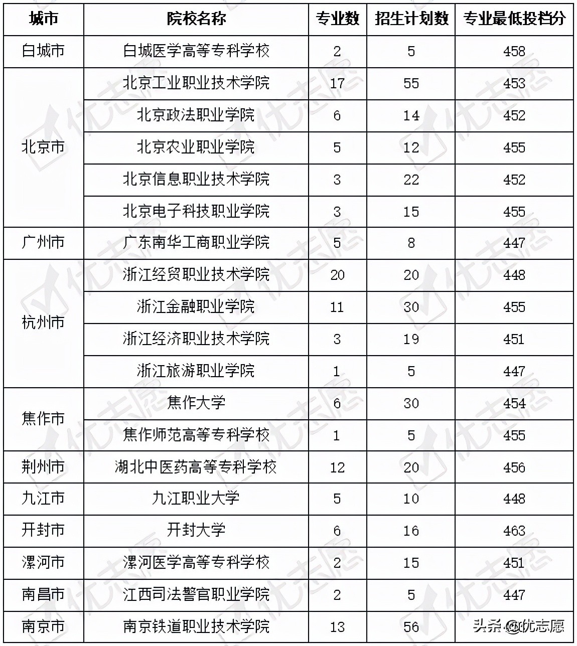 2021年山东本科层次院校的专科专业热度较高，多所北京专科受追捧