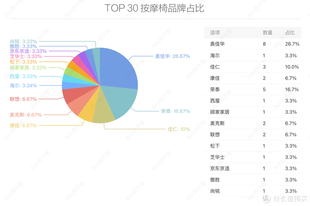 按摩椅表里如一嗎？拆解了三臺(tái)萬元級(jí)，價(jià)格一樣，區(qū)別不小