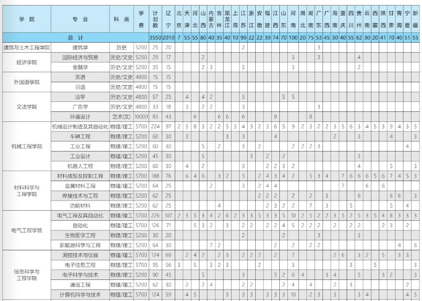 刚刚，2021年辽宁省高考分数线新鲜出炉！