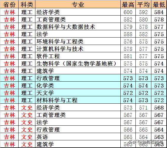 云南大学：2018年20省专业录取分数线，新晋“双一流”表现怎样？