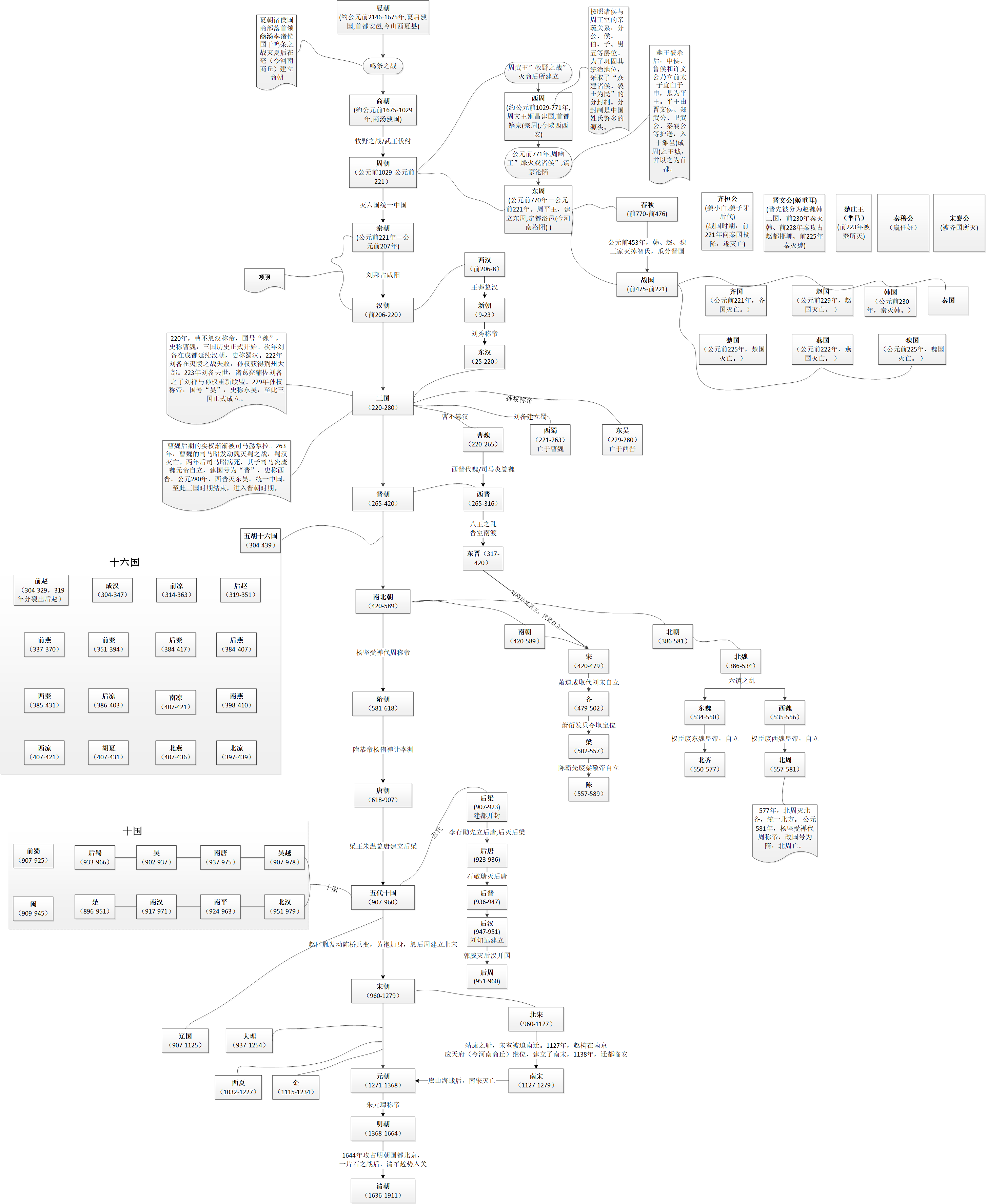隋朝后面是哪个朝代中国各朝代更替顺序图