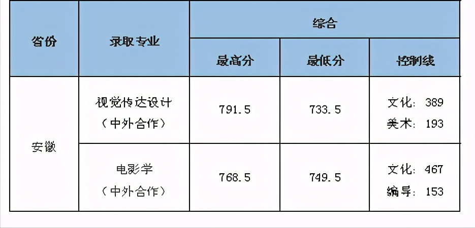 联考266.8文化445，中南财经政法大学数字媒体艺术录取合适吗？