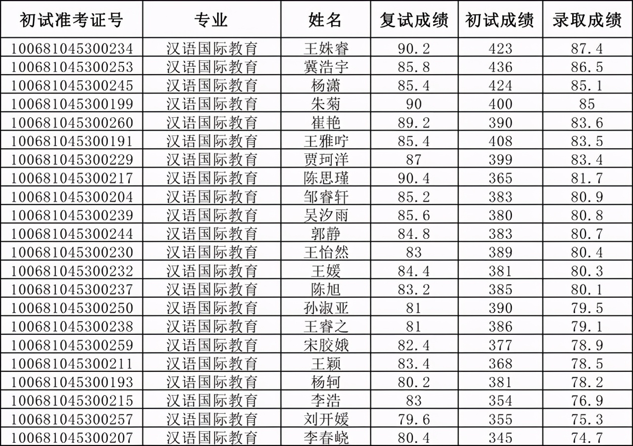 天津外国语大学2021硕士生四批拟录取名单汇总！含36个专业
