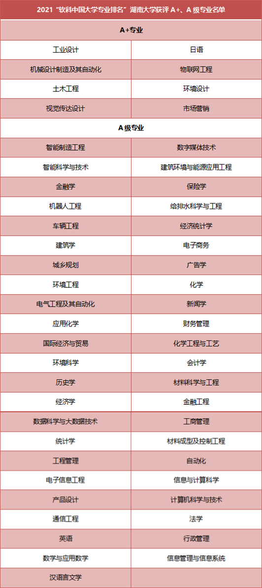 大学专业如何选？湖南大学这15个专业位居全国前10，一定要看！