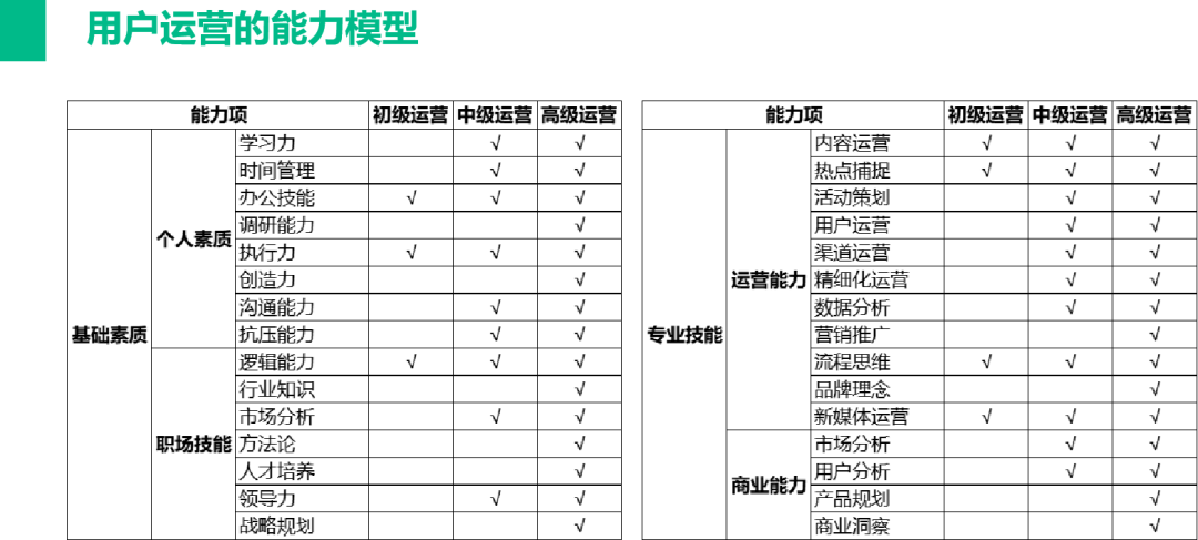 如何搭建私域运营团队，核心能力是什么？