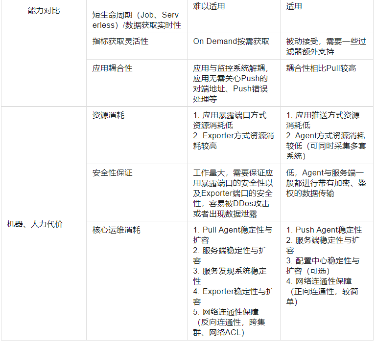 Pull or Push？监控系统如何选型