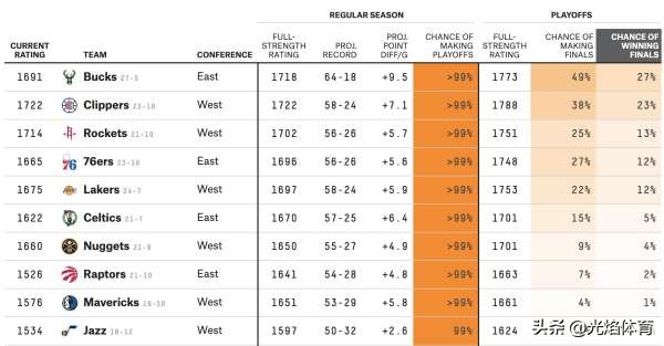 nba数据网站有哪些(美国著名数据网站计算NBA总冠军概率，凯尔特人第一，湖人仅第四)