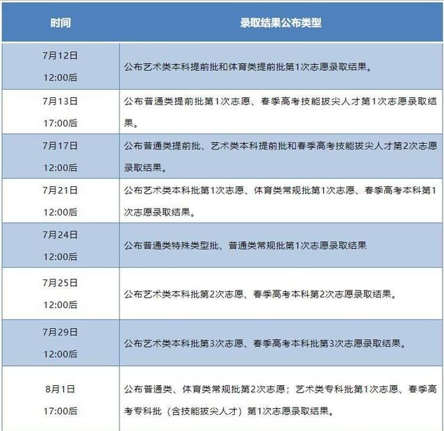 高考录取开始，录取结果什么时候查询？各批次录取时间已公布