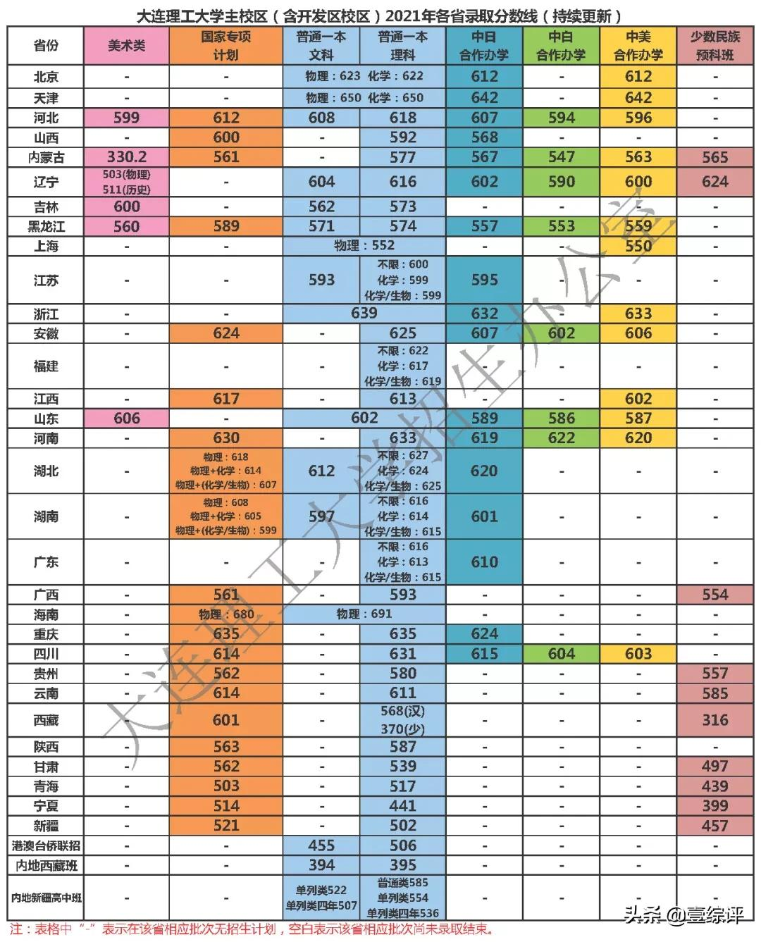 太难了！清北华五人等全国53所重点大学各省投档线汇总
