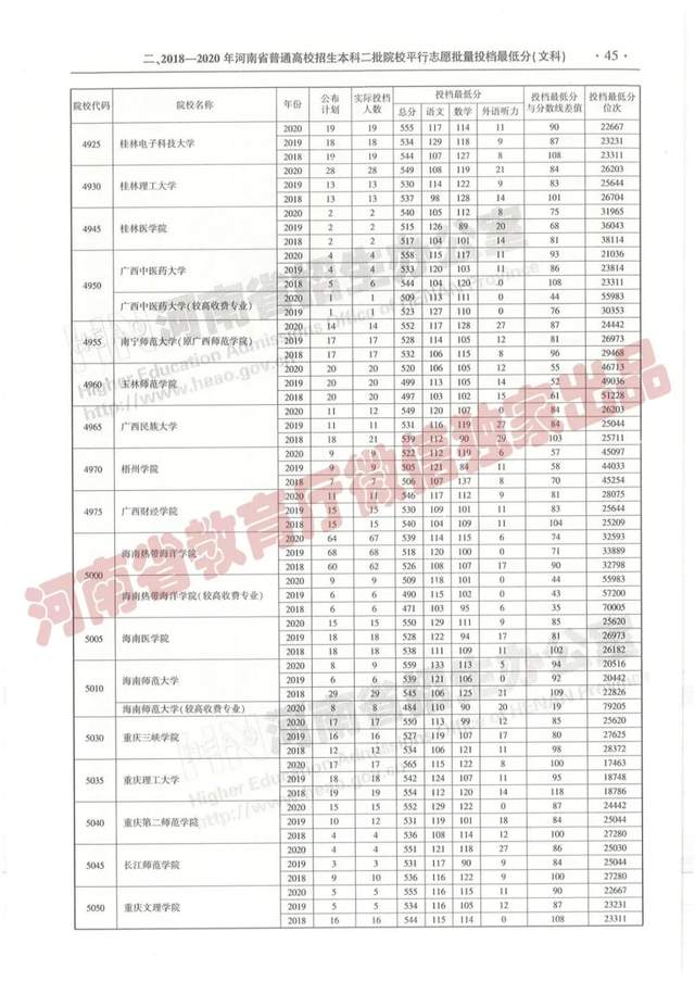 @报志愿必看！河南2018~2020各批高校投档线、位次对照表汇总
