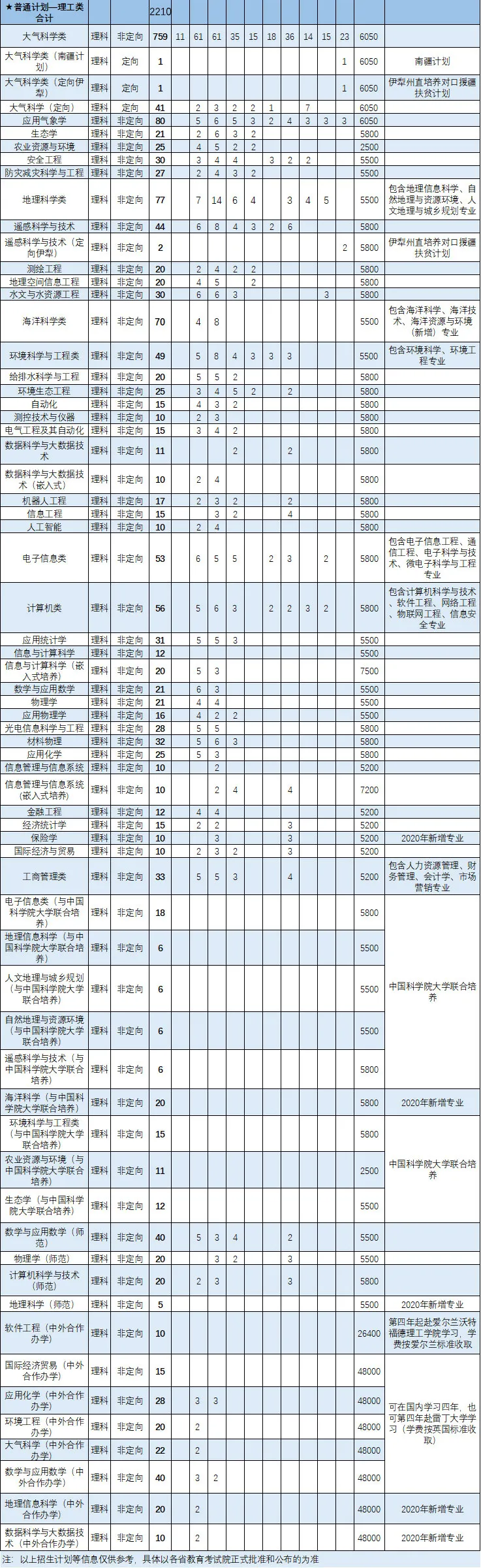 招生季｜火速收藏！南京信息工程大学2020年江苏省招生计划、全国招生计划出炉！（含各地咨询群）