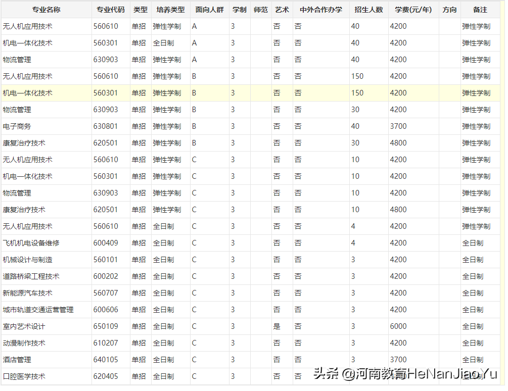 高职扩招院校———————安阳职业技术学院