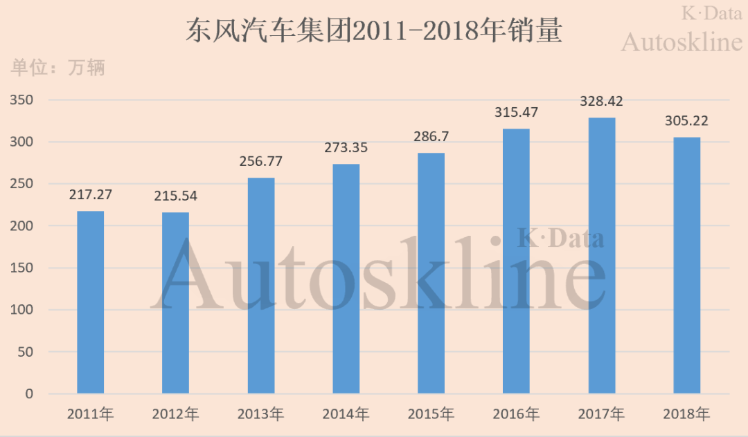 销量6年来首次下滑，营收近4年最低，东风汽车集团业绩解析