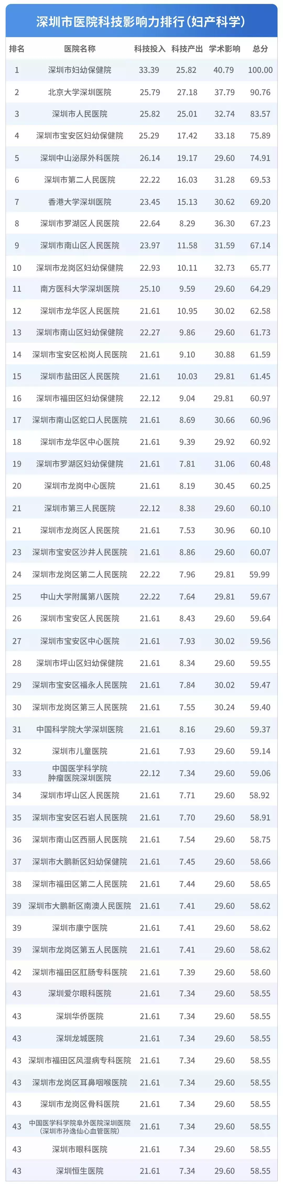 深圳医院排行榜公布！看什么病去什么医院一目了然！心里有数了！