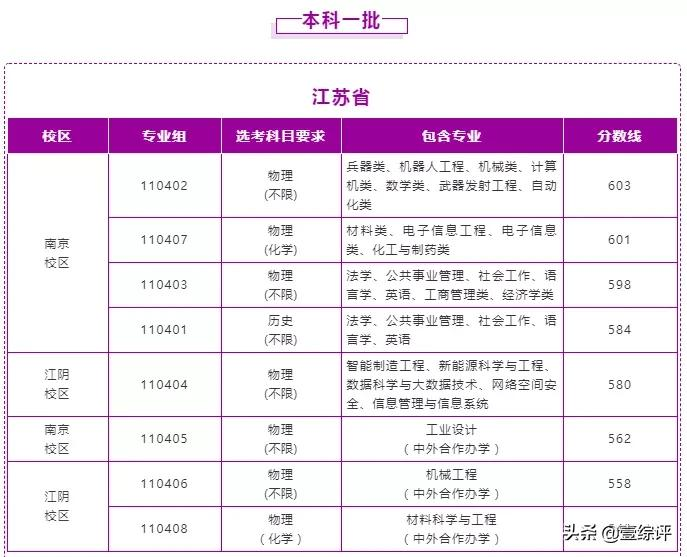 太难了！清北华五人等全国53所重点大学各省投档线汇总