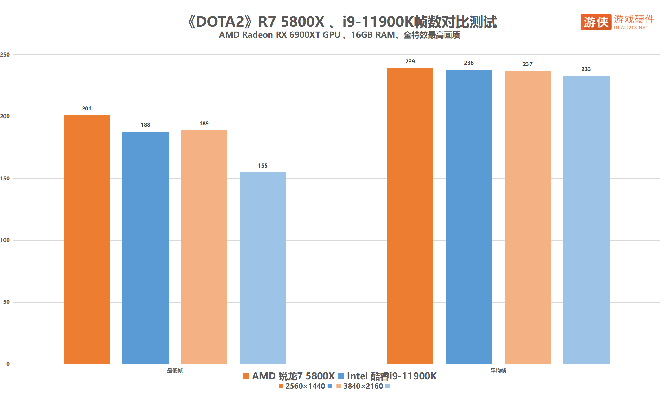 网游才是王道！AMD 锐龙 7 5800X完胜i9-11900K