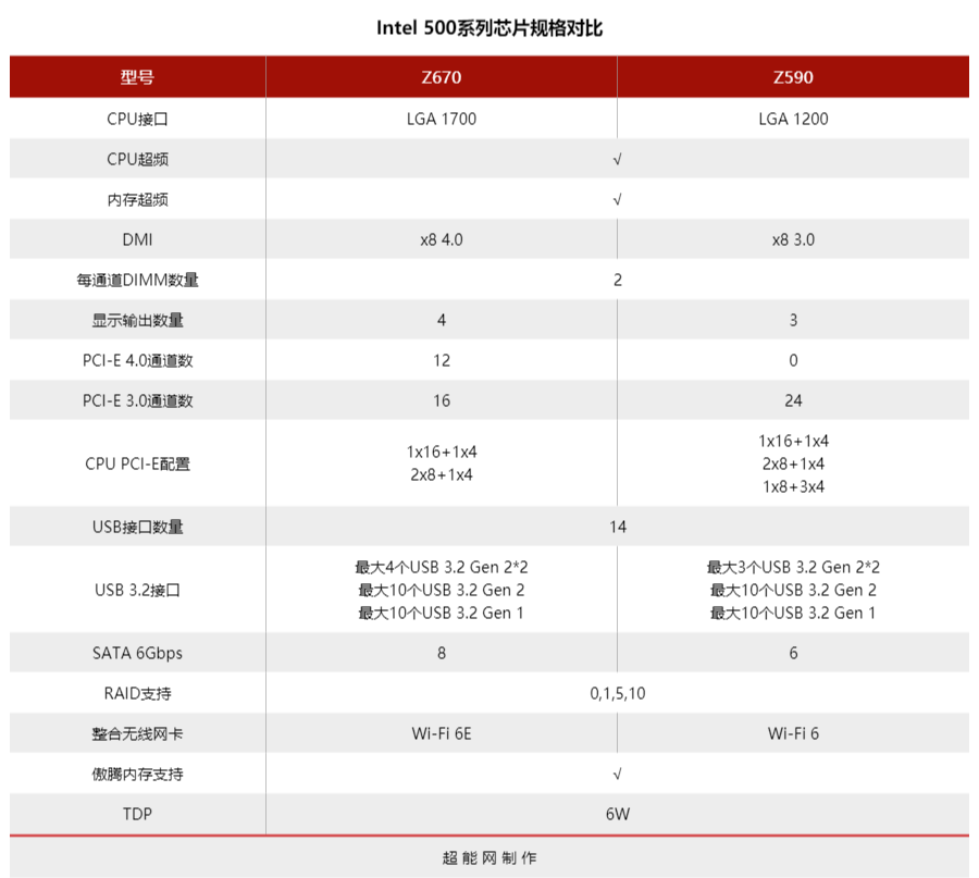 ROG MAXIMUS Z690 HERO 主板评测：Alder Lake处理器的高配伴侣