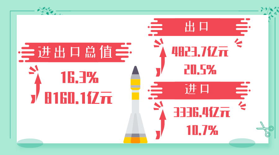 前三季度我国部分省市外贸进出口情况汇总