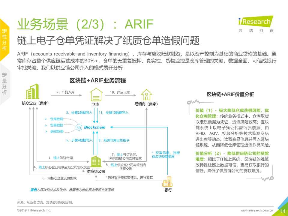 区块链 供应链金融行业研究报告