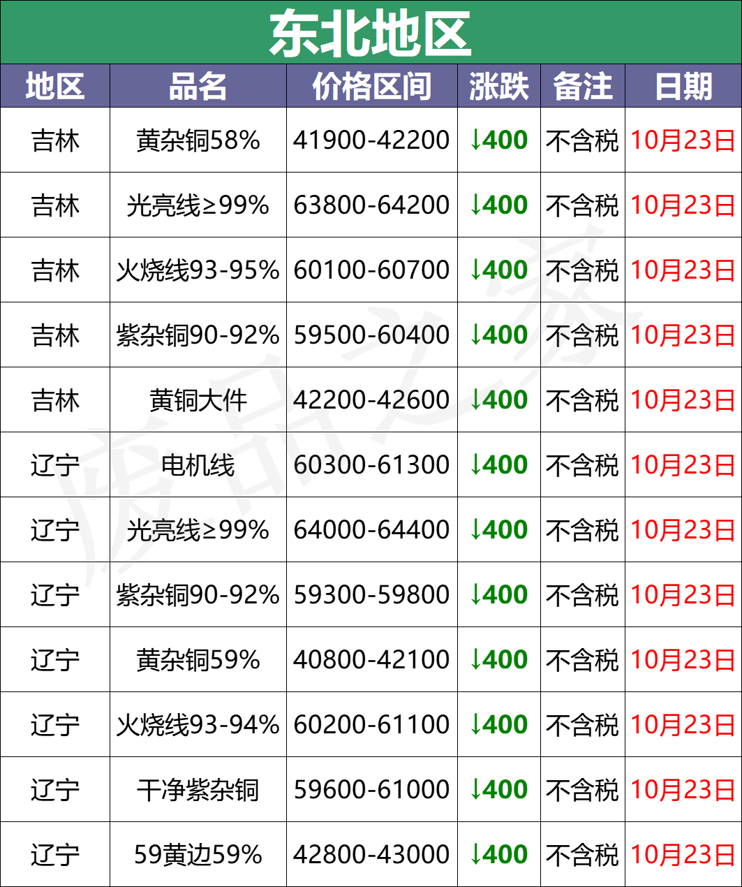 今日新闻：邯郸废铜回收今日价格一览表2023更新中