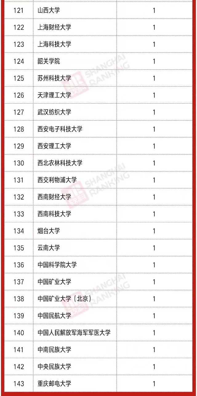 2021年中国高校高被引科学家排名：清华大学问鼎，苏州大学居第5