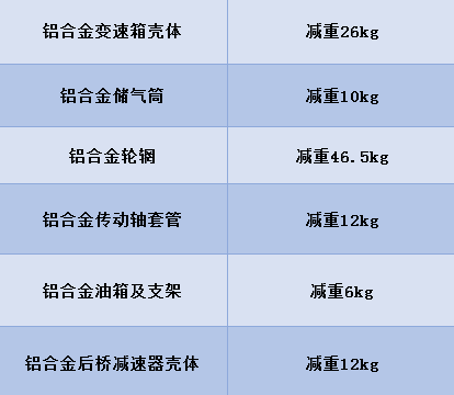 自重仅2.2吨，配铝合金传动轴，这台蓝牌轻卡把轻量化做到了极致