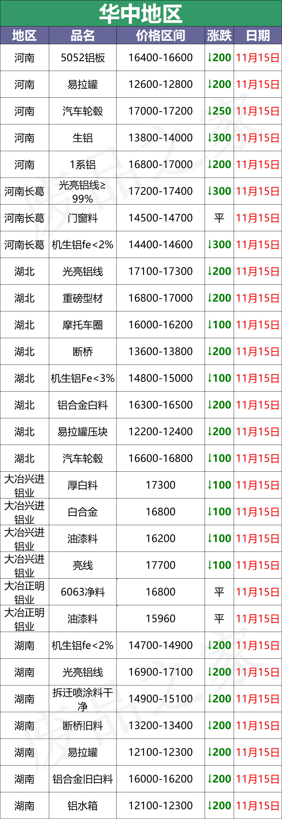 百矿润泰招聘（最新11月15日全国铝业厂家收购价）