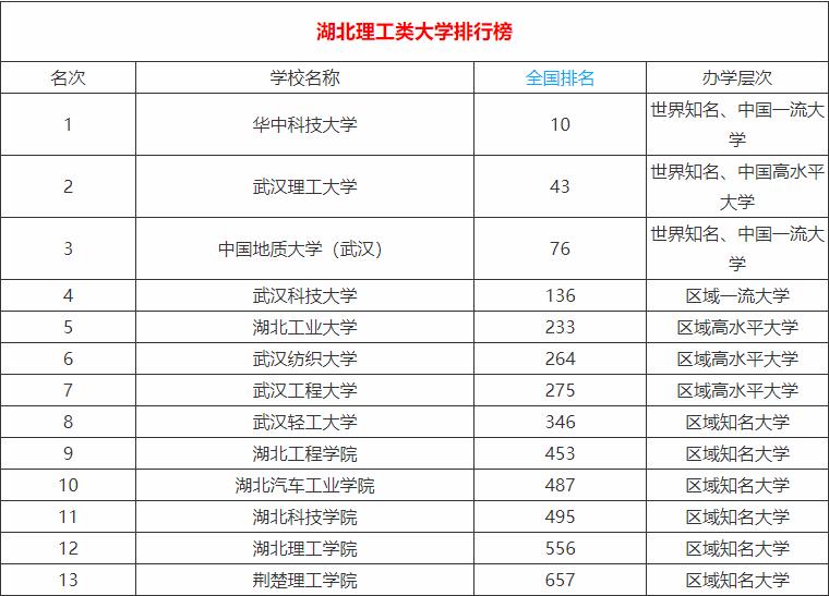 湖北理工十强高校排名，华中科技大学排名第一，你还知道哪所大学