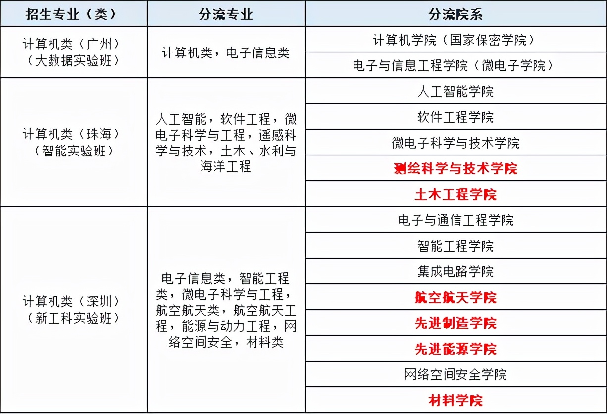 2021年广东高考录取分析：中山大学，排位稳定，专业分流有争议