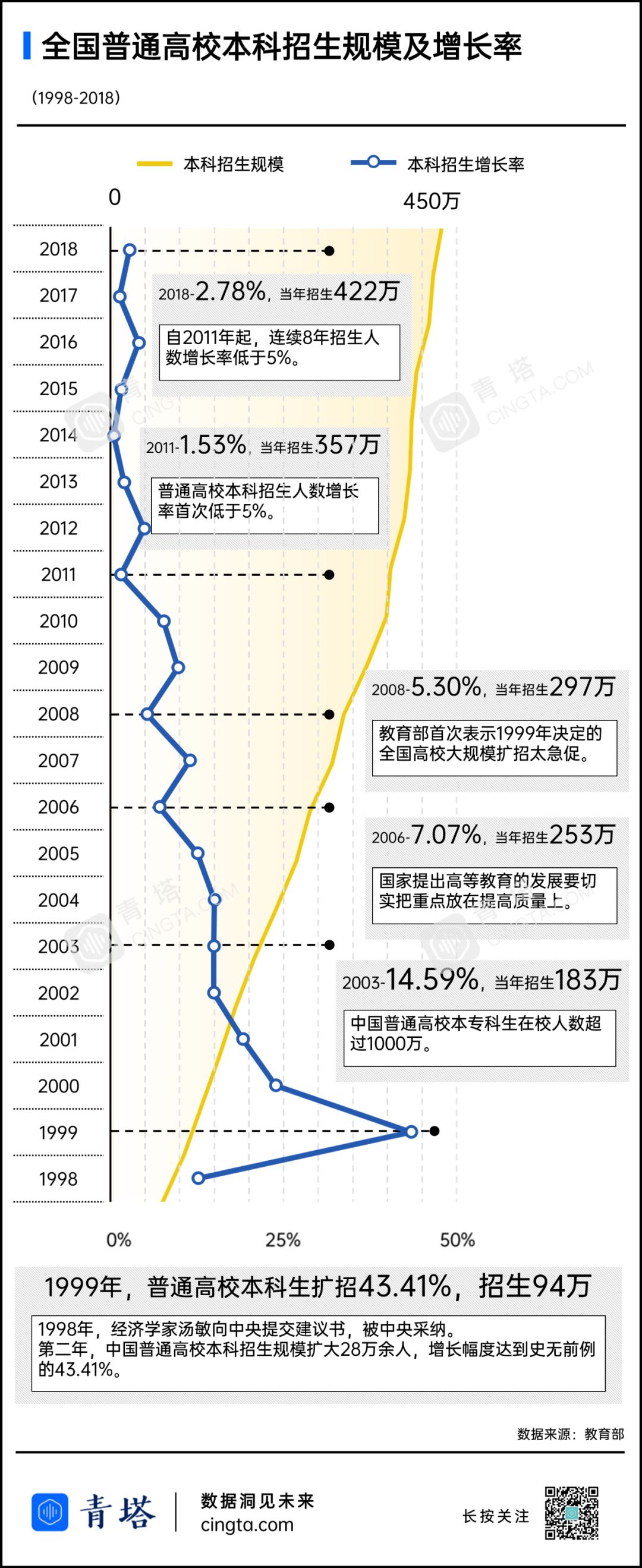 中国大学扩招史