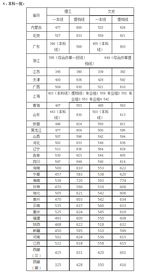 高考多少分能上川大？速看，近3年四川大学各省各类录取分数汇总！